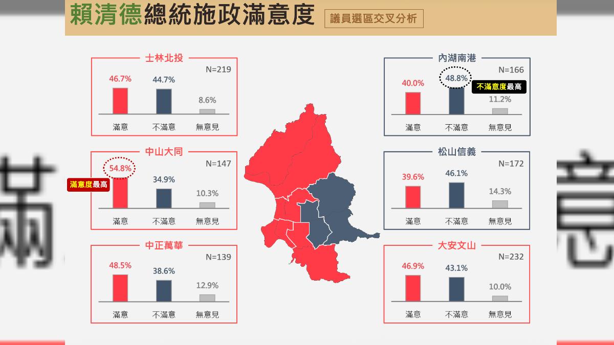 台北市民對於總統賴清德的施政滿意度，有4區較不滿意。（圖／震傳媒提供）