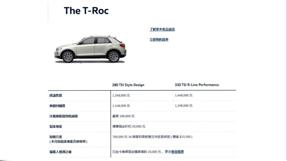 從目前台灣福斯官網與通路促銷動作來看,現行T-Roc標準車型已出現10萬至15萬元不等優惠,先前性能版T-Roc R更曾開出超過30萬元折扣,顯示現行車系正進入出清尾聲。(圖/台灣福斯提供)