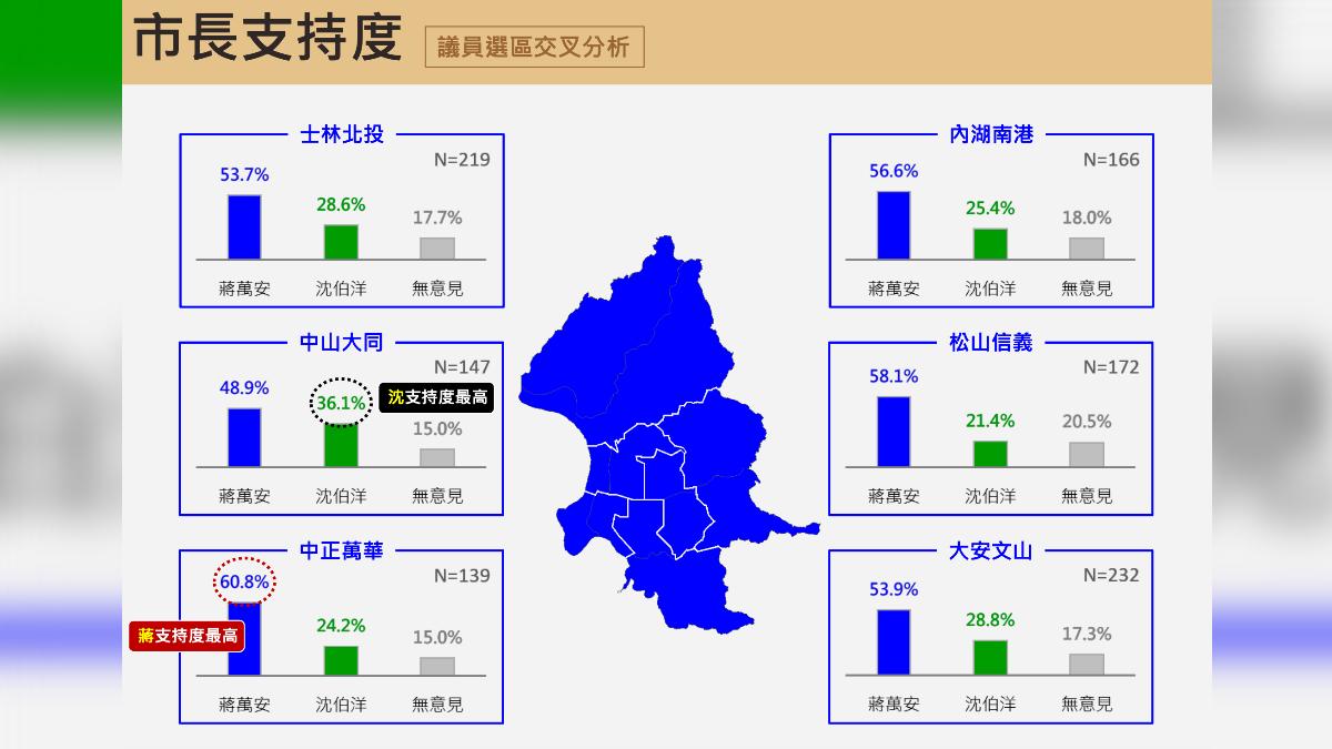 市長支持度方面，蔣萬安橫掃6議員選區。（圖／震傳媒提供）