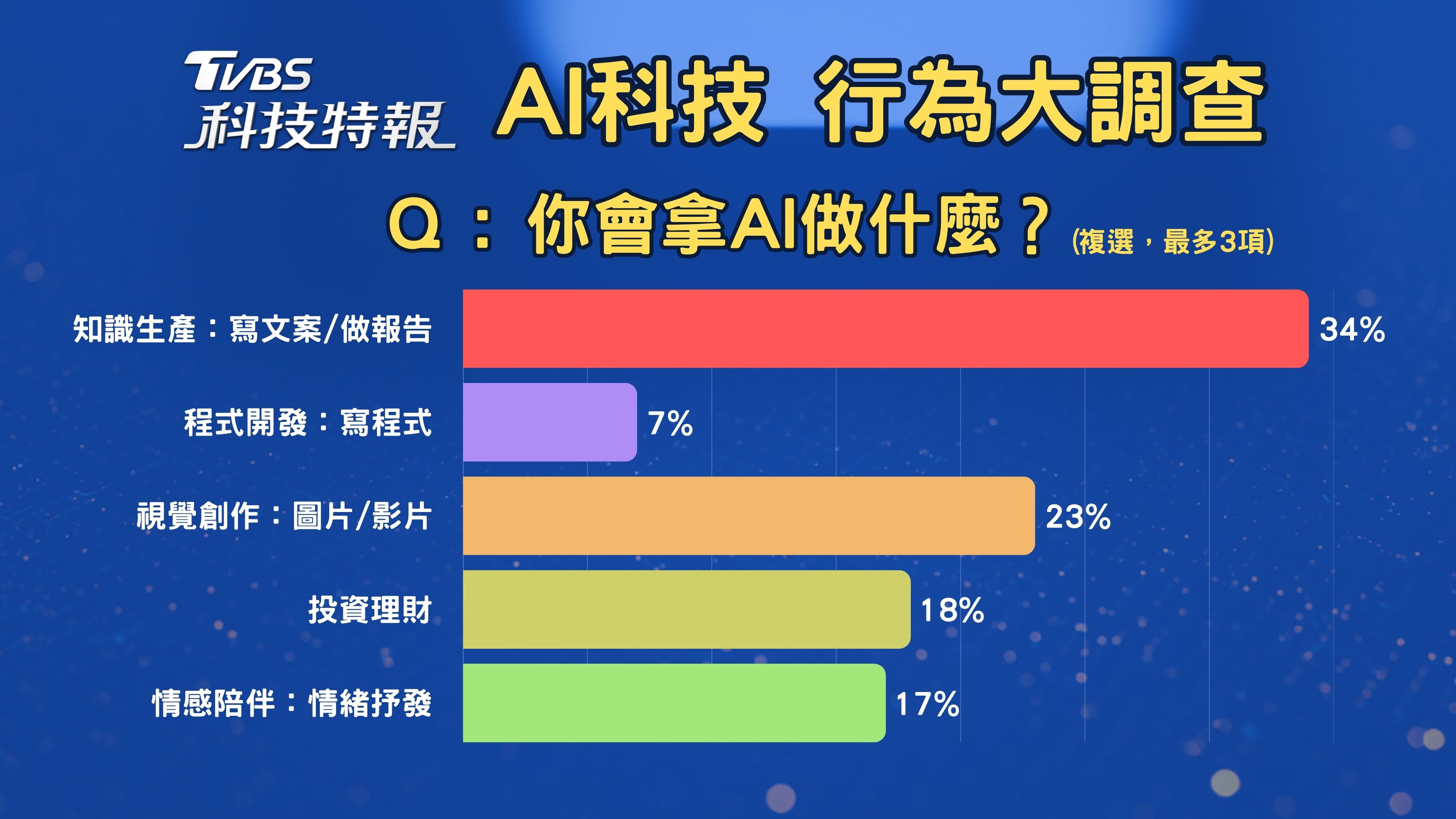 TVBS科技特報「AI科技大調查」網路民調顯示,87%民眾已於日常使用AI工具(圖_TVBS)