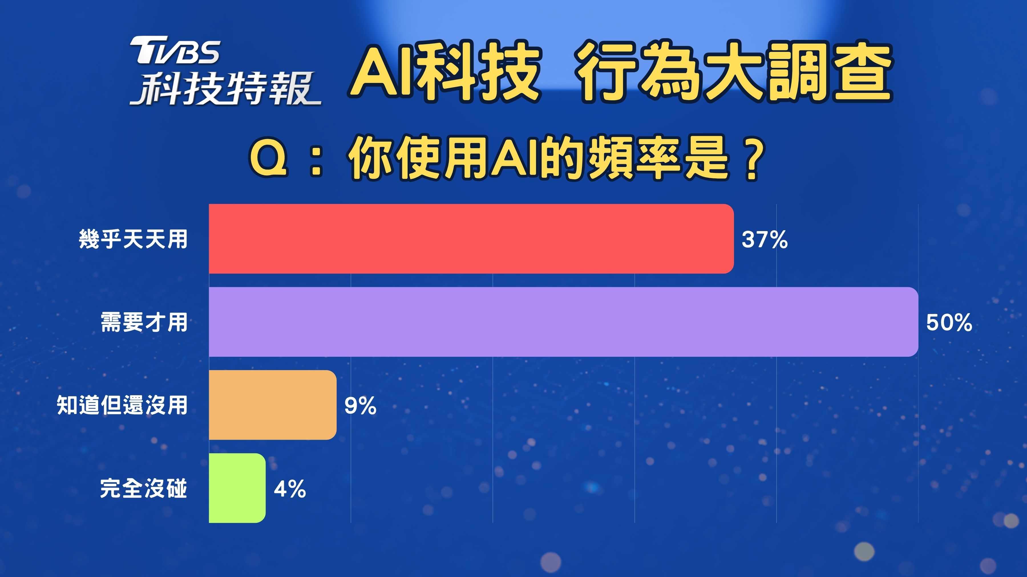 TVBS科技特報「AI科技大調查」網路民調顯示，87%民眾已於日常使用AI工具（圖_TVBS）