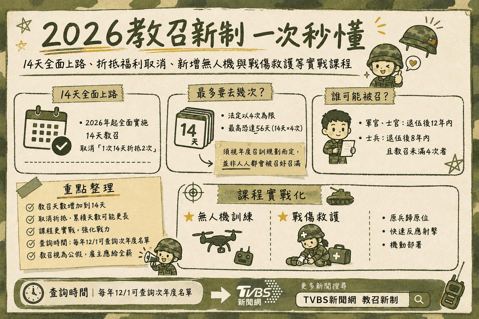 教召新制14天全面上路、折抵福利取消、新增無人機與戰傷救護等實戰課程。（圖／AI協作）