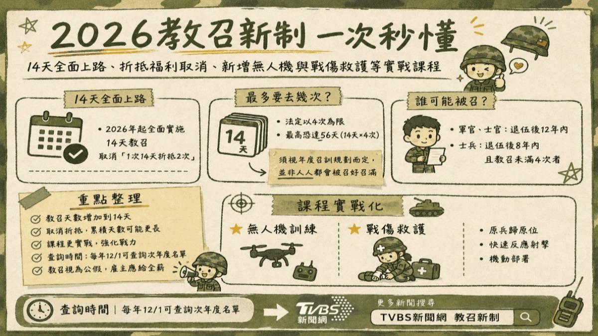 14天教召新制一次看!最高入營56天 「實戰化」超硬課表曝