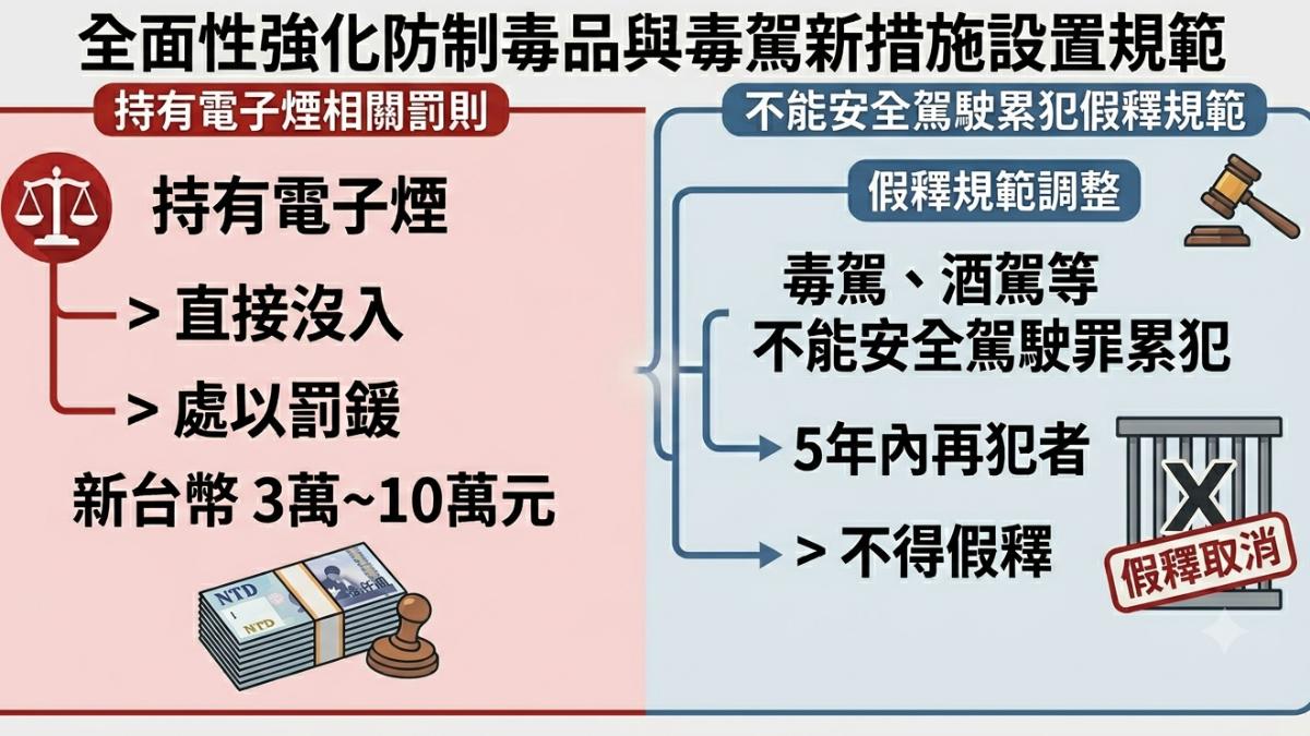 持有電子煙最重罰10萬!政院擬修法 毒駕再犯不得假釋