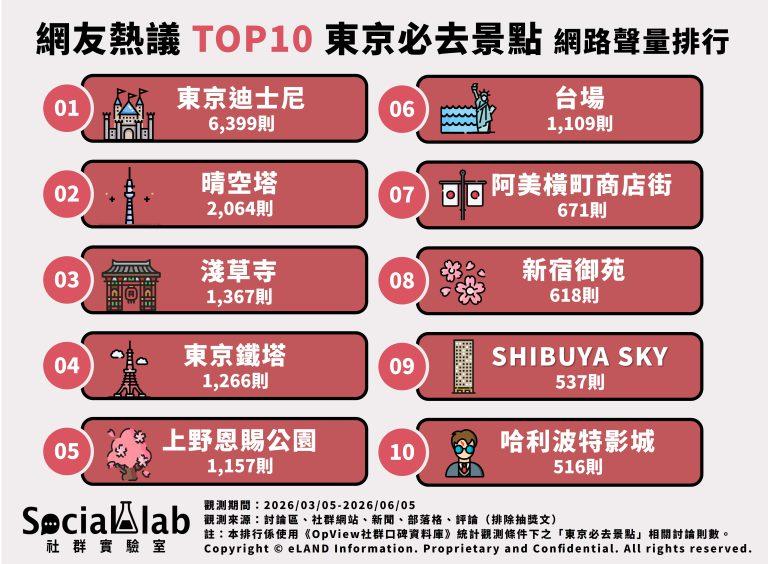網友熱議東京必去景點網路聲量排行。（圖／社群實驗室）