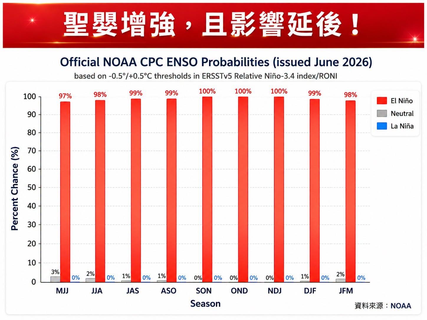 今天天氣-一週天氣-天氣預報-氣象預報-聖嬰現象