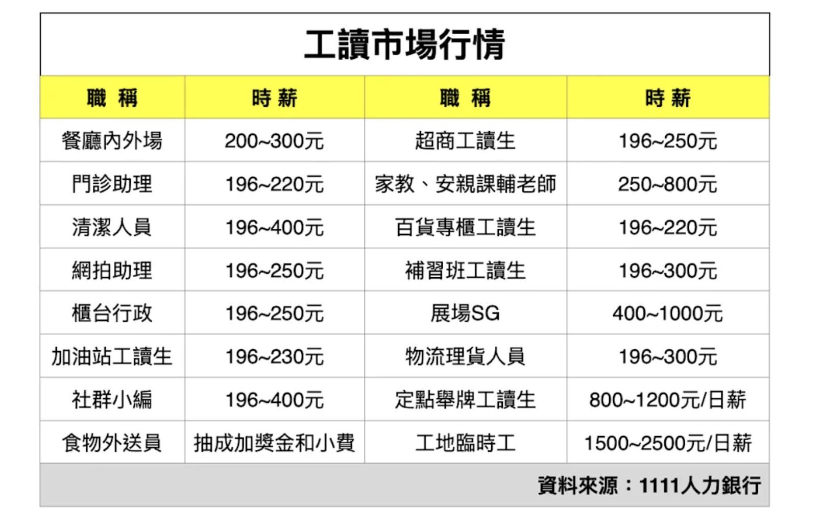 暑假打工兼職時薪最高有到千元。(圖/1111人力銀行提供)