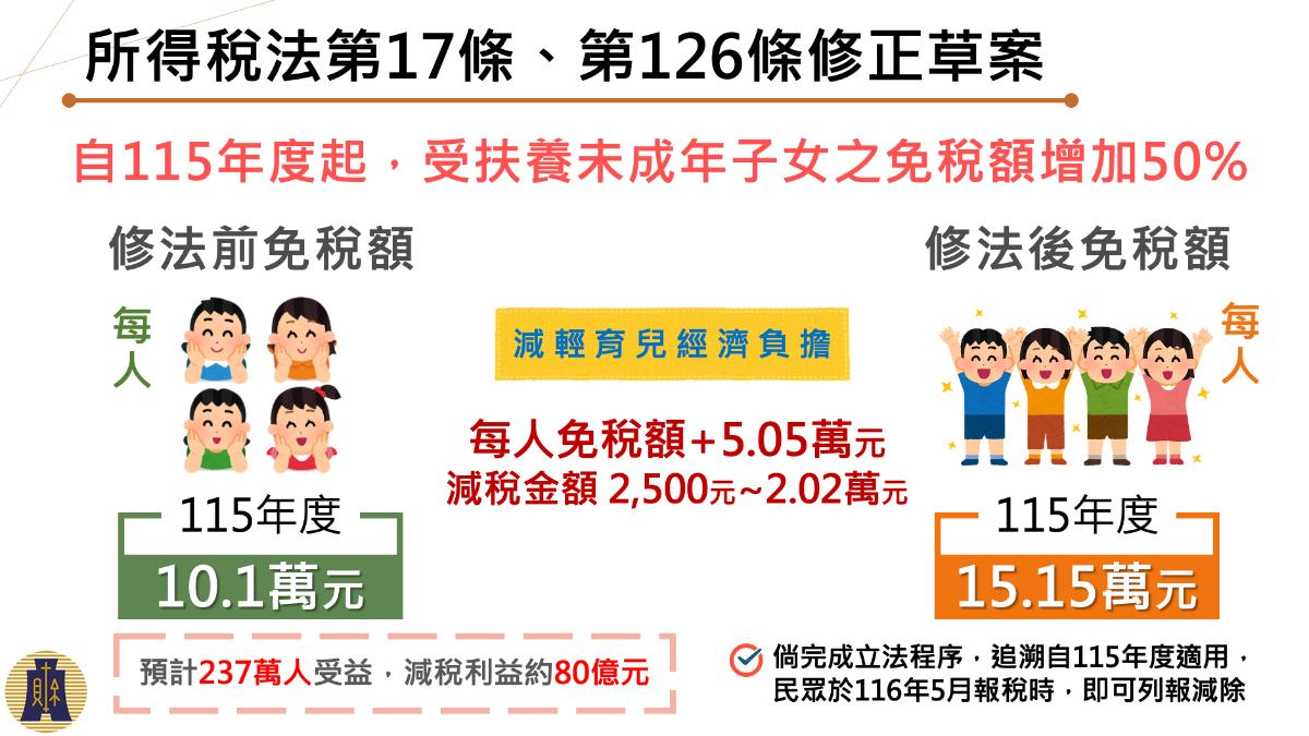 受扶養未成年子女免稅額增加50%。(圖/行政院提供)