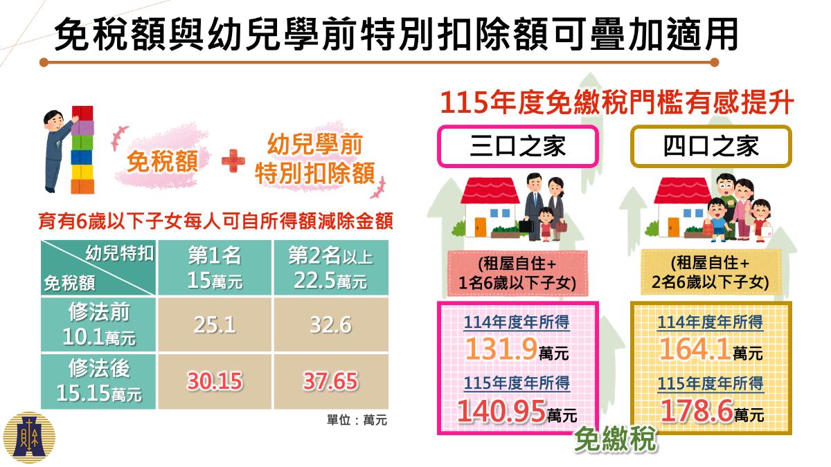 免稅額可與幼兒學前特別扣除額疊加適用。(圖/行政院提供)