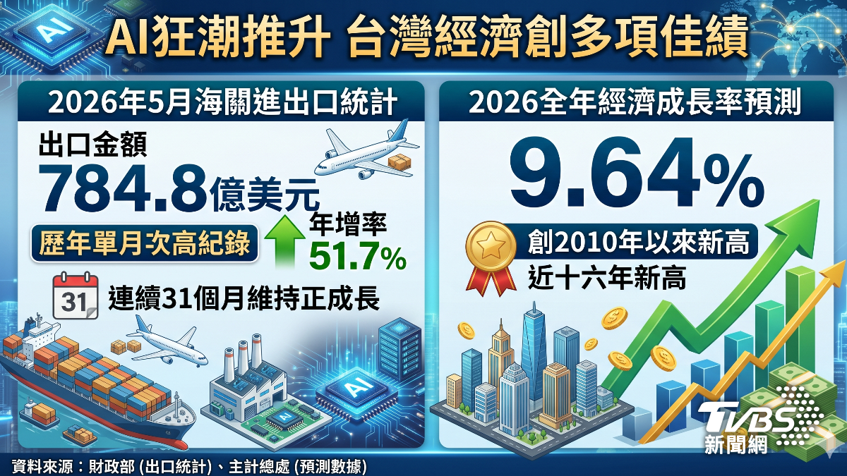 經濟成長創高。(圖／TVBS)