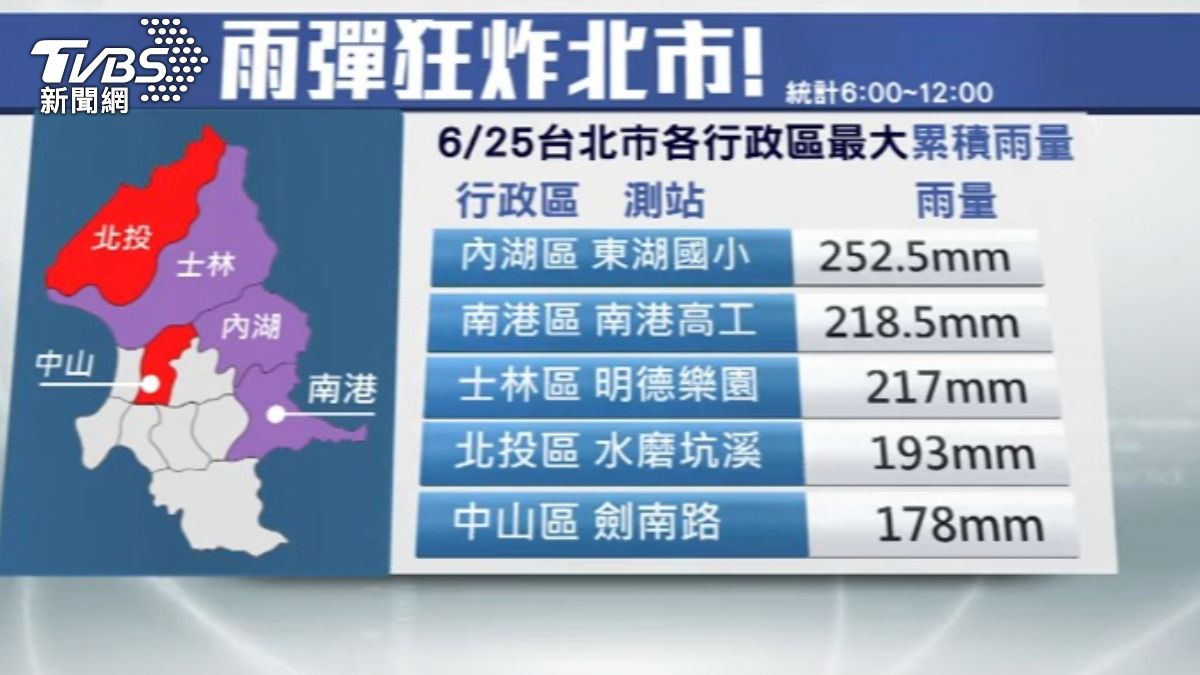 內湖成為此次大雨重災區,累積雨量與時雨量皆高居北市之冠。(圖/TVBS)