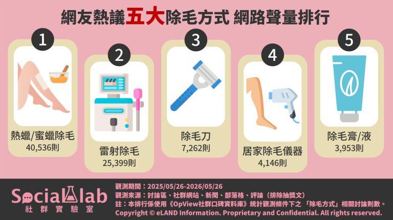 五大除毛方式網路聲量排行。（圖／社群實驗室）