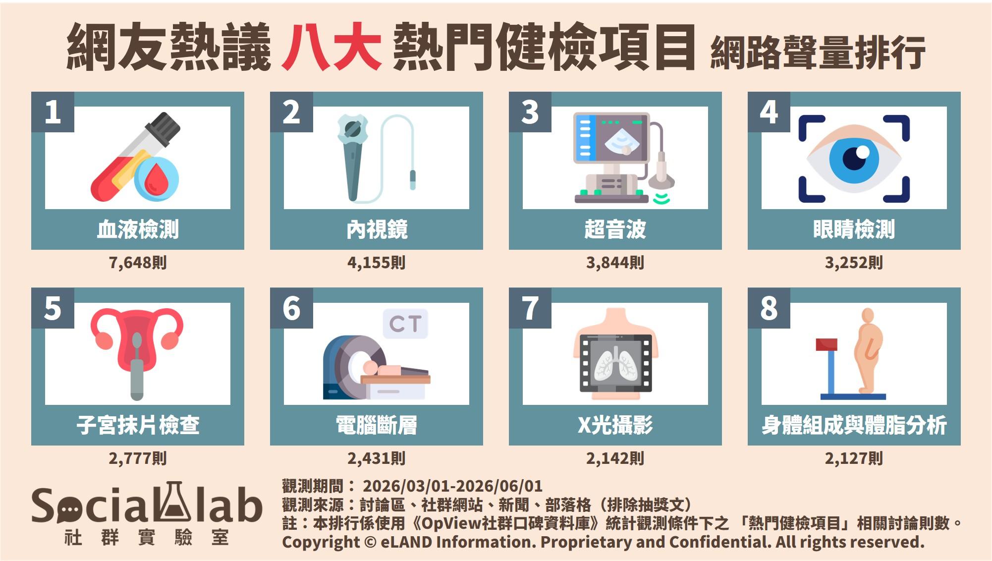 八大熱門健檢項目網路聲量排行。(圖/社群實驗室)