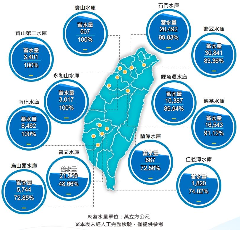 水庫-水庫水情-水利署水庫水情-水庫水位-曾文水庫水位
