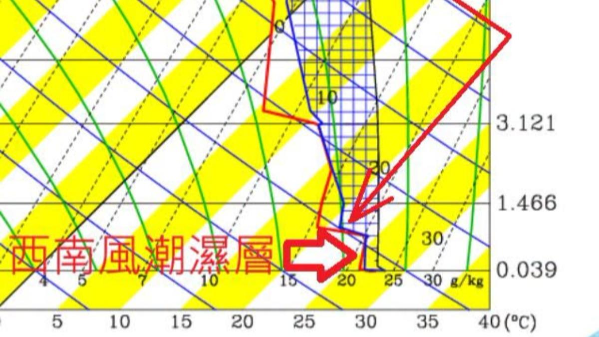 西南風潮濕層。(圖/氣象署)