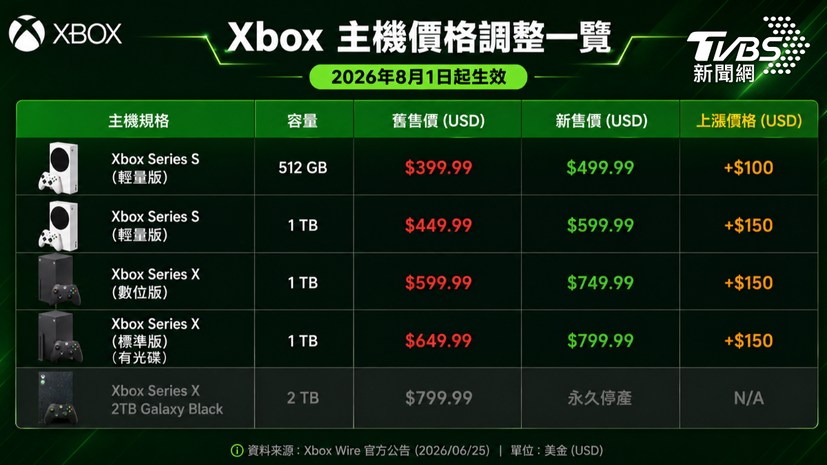 Xbox各主機調漲後價格