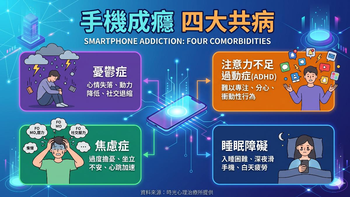 青少年手機網路成癮的四大共病,前兩名是憂鬱症和焦慮症。(圖/Gemini生成)