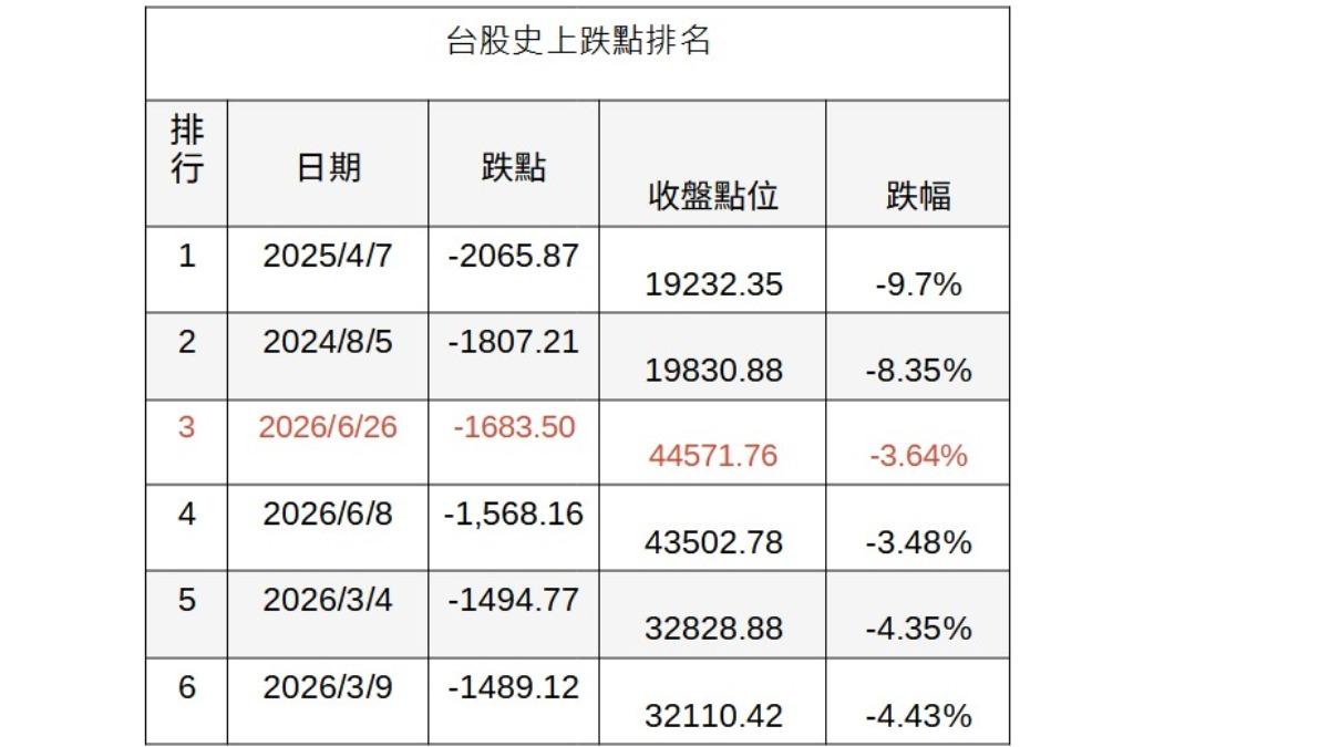 台股史上第三大跌。(圖/TVBS)
