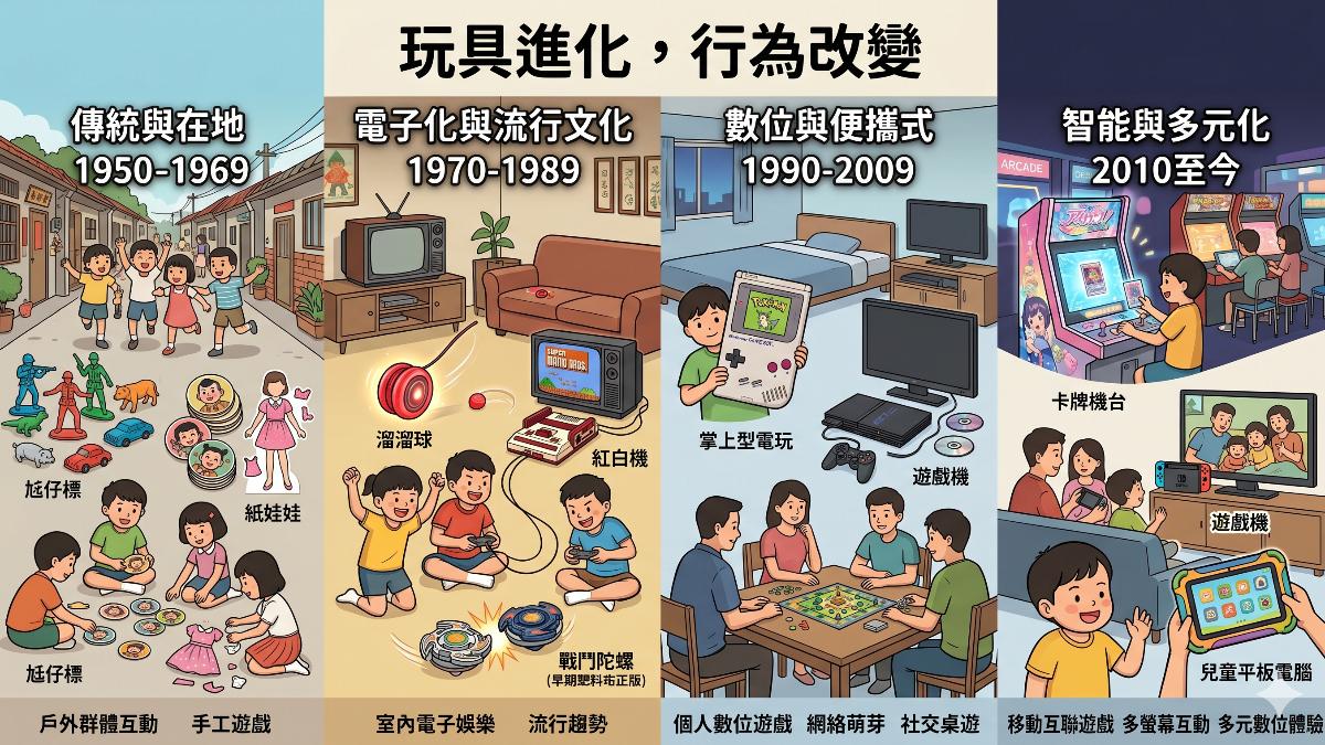 從玩具進化來看青少年行為改變,當他們的玩樂從早期人與人互動式,到數位時代來臨,轉成為3C模式。(圖/Gemini生成)