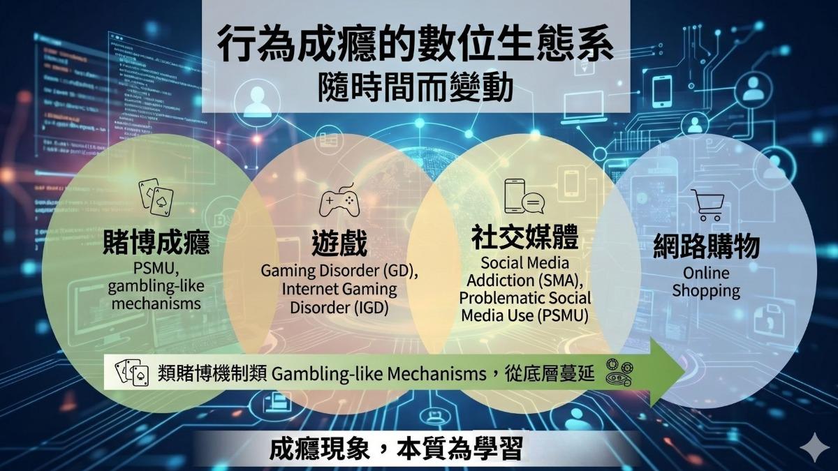 當代成癮行為從早期的賭博、網路遊戲,一路蔓延至今人人黏著的社群媒體與網路購物。(圖/Gemini生成)
