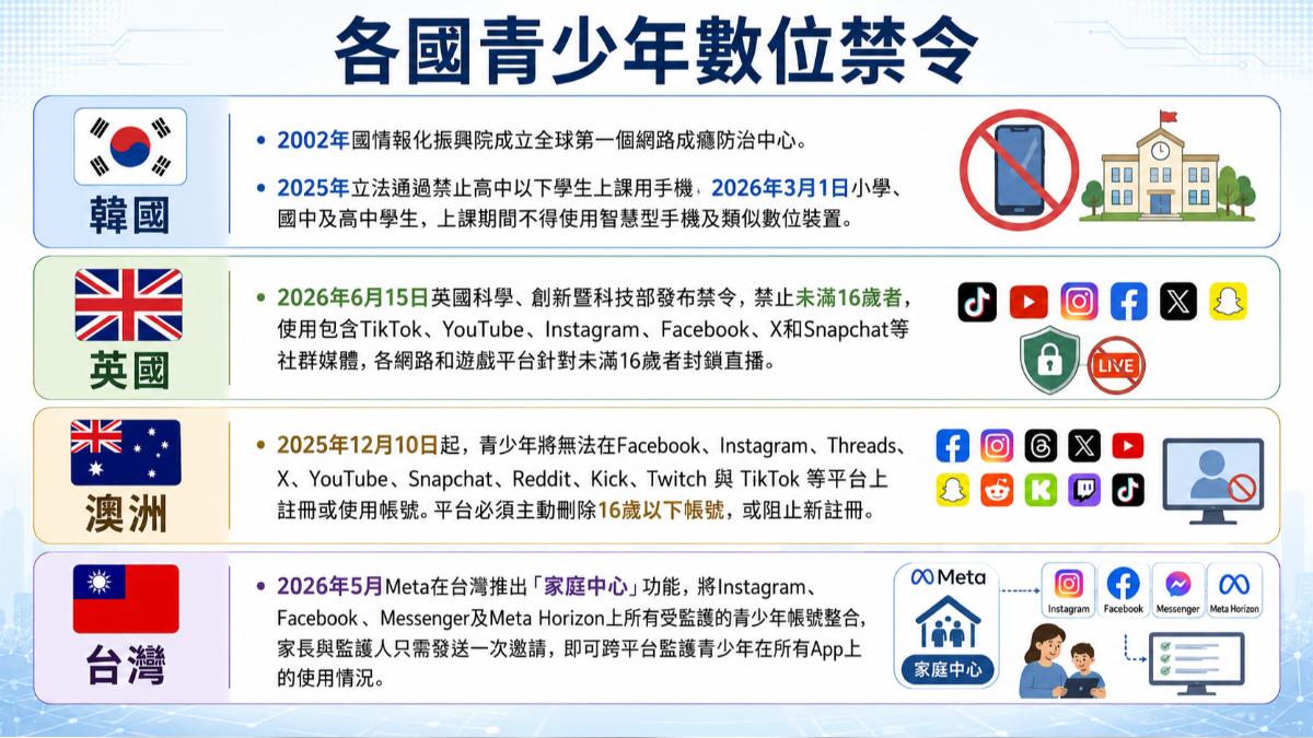 網路成癮3/韓國禁學生上課使用手機 澳、英社媒擋16歲以下用戶
