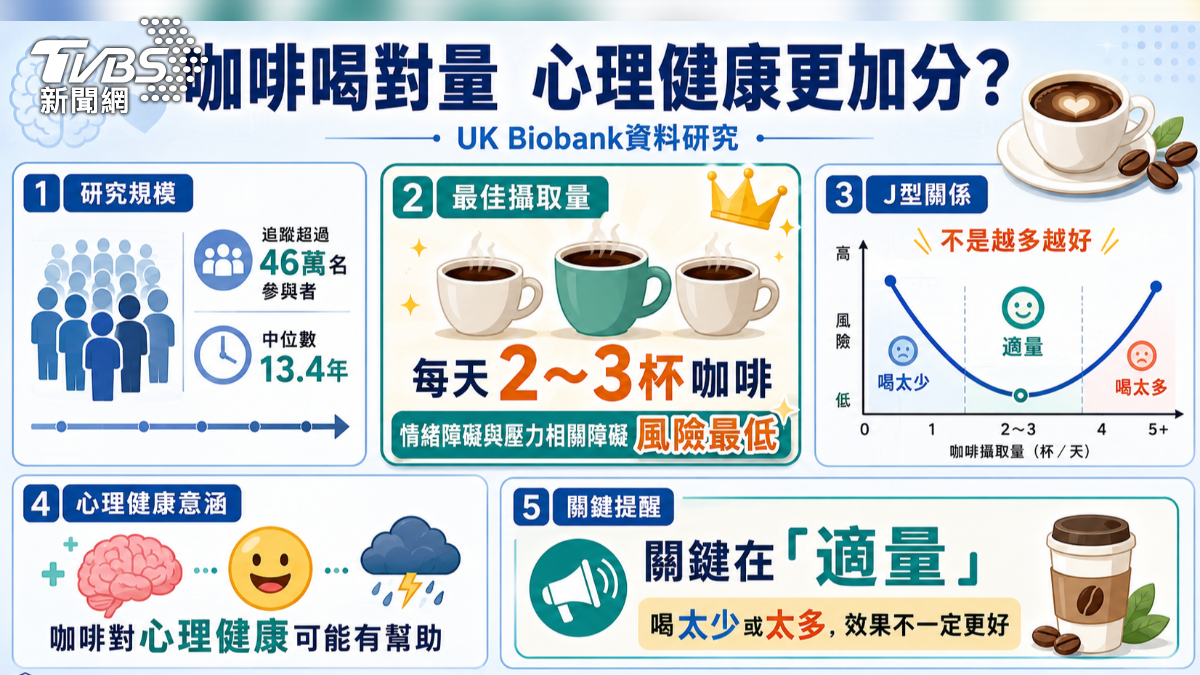下午咖啡喝錯時間恐傷記憶?醫揭低咖啡因有益處!(圖/TVBS)