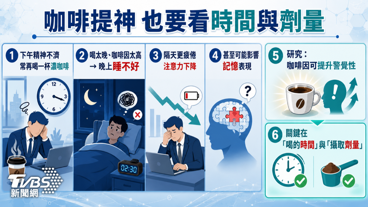 下午咖啡喝錯時間恐傷記憶?醫揭低咖啡因有益處!(圖/TVBS)