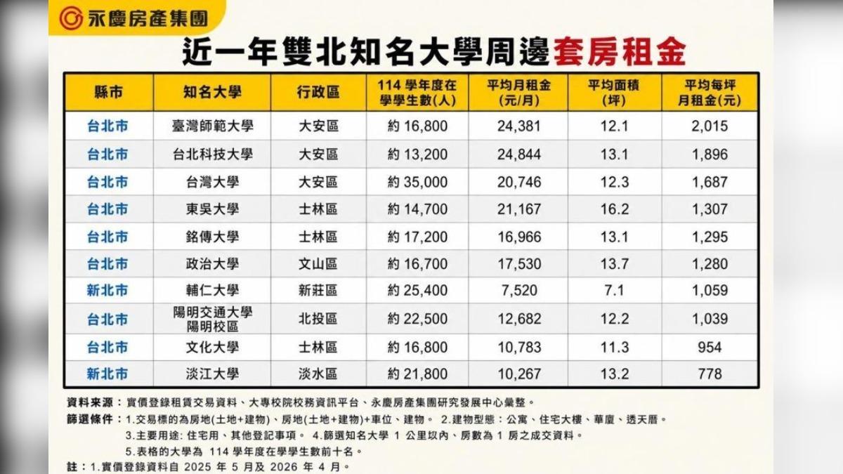 永慶房產集團公布雙北十所大學周邊套房租金。(圖/永慶房產集團提供)