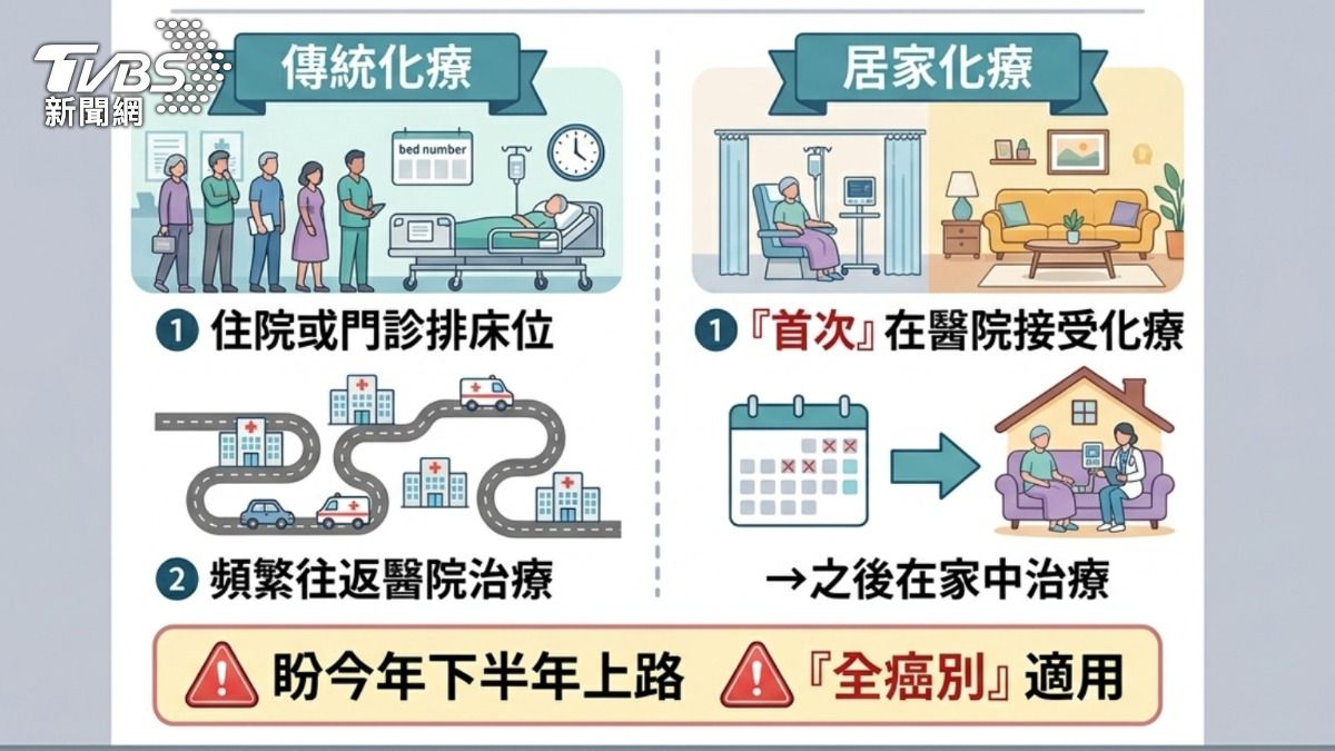 居家化療實施，仍有許多挑戰。(圖/TVBS)