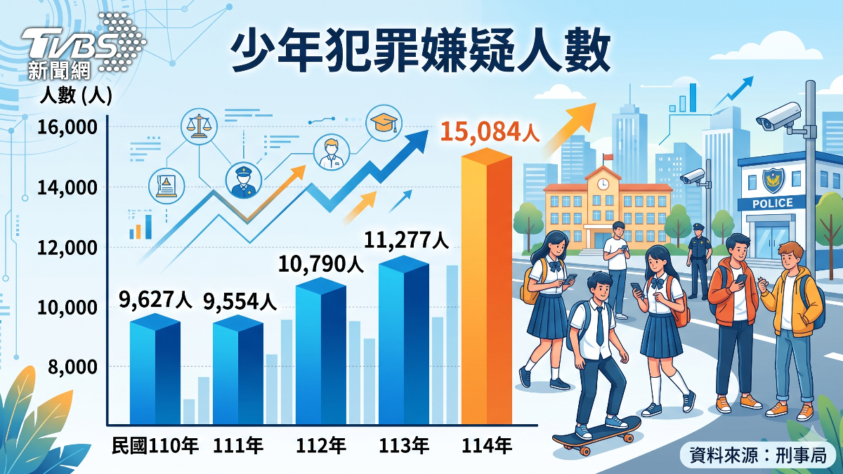 少年犯罪嫌疑人數逐漸增加。 (圖/TVBS)
