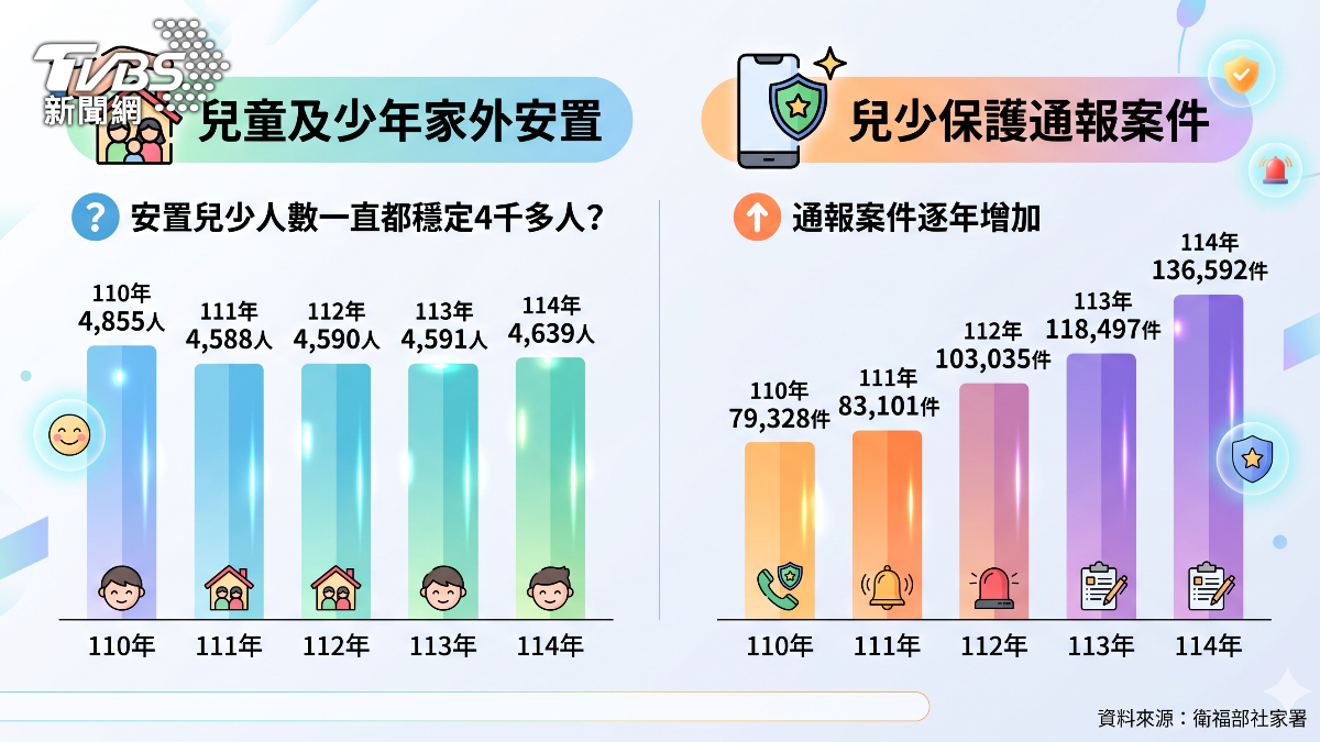 兒少保護通報案件逐年增加。　（圖／TVBS） 