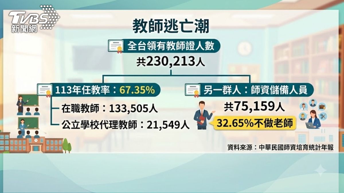 領有教師證的人,有超過3成不做老師。 (圖/TVBS)