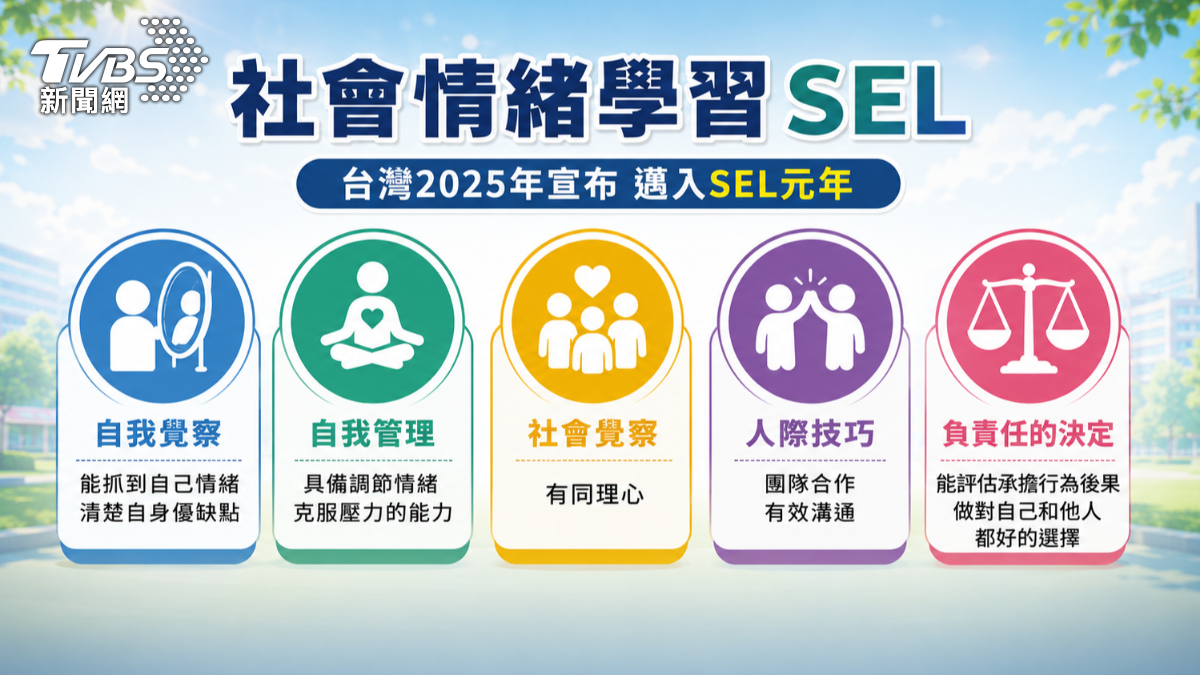 社會情緒學習五大面向。 (圖/TVBS)