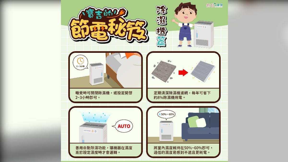 除濕機別一直開「省電模式」曝 室內溼度50%至60%最舒適