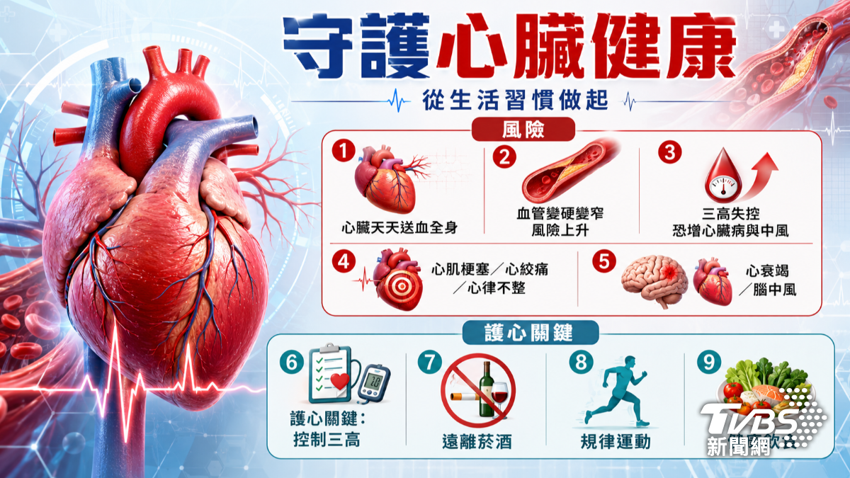 心臟年齡比實際年齡老？醫揭久坐、三高、睡眠不足　最傷「這器官」！(圖/TVBS)