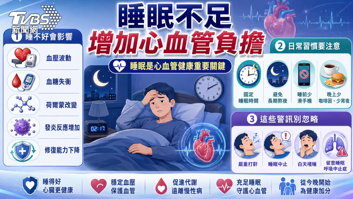 心臟年齡比實際年齡老？醫揭久坐、三高、睡眠不足　最傷「這器官」！(圖/TVBS)