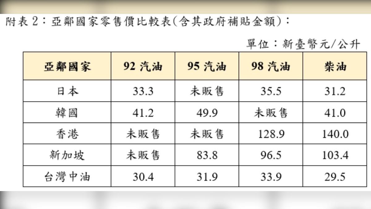 亞鄰國零售價比較表。(圖/中油提供)