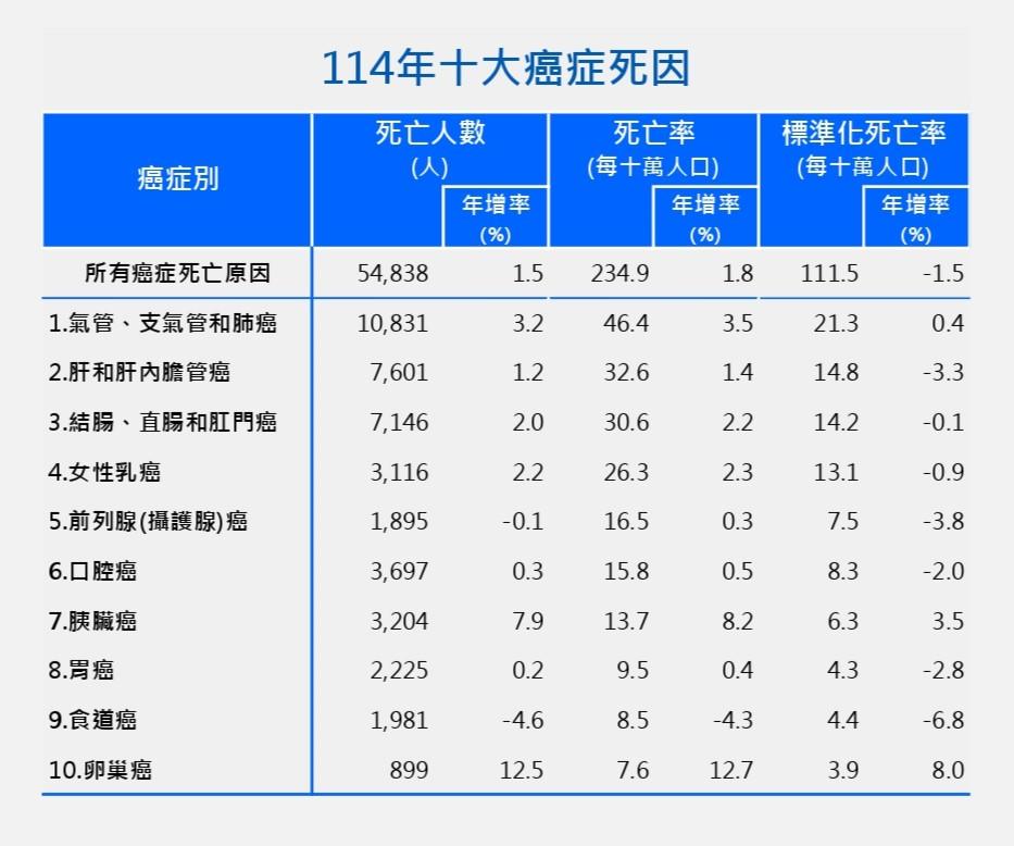 台灣十大死因-10大癌症-十大癌症-肺癌死亡率-肺癌-胰臟癌死亡率-大腸癌-肝癌-胰臟癌-卵巢癌-114年十大死因-奪命癌王