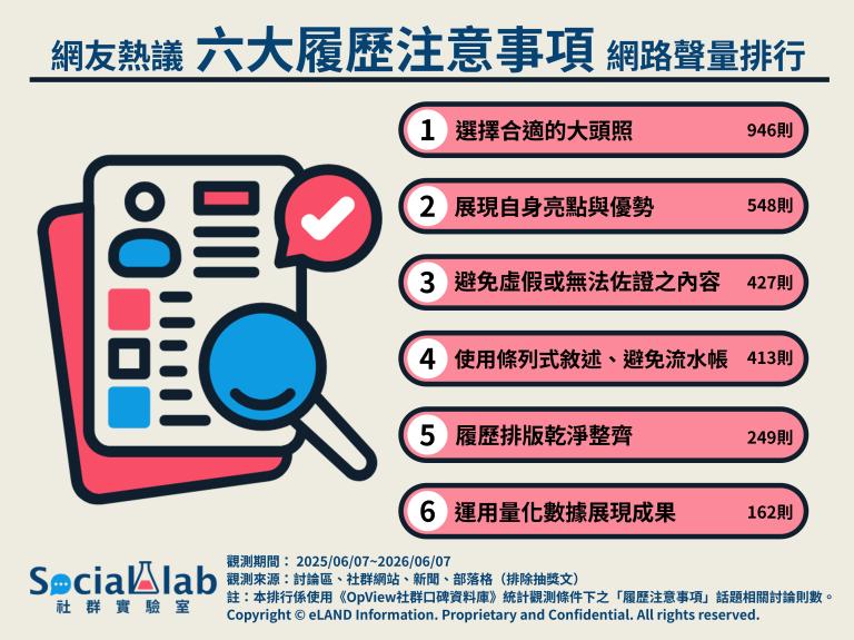 六大履歷注意事項網路聲量排行。（圖／社群實驗室）