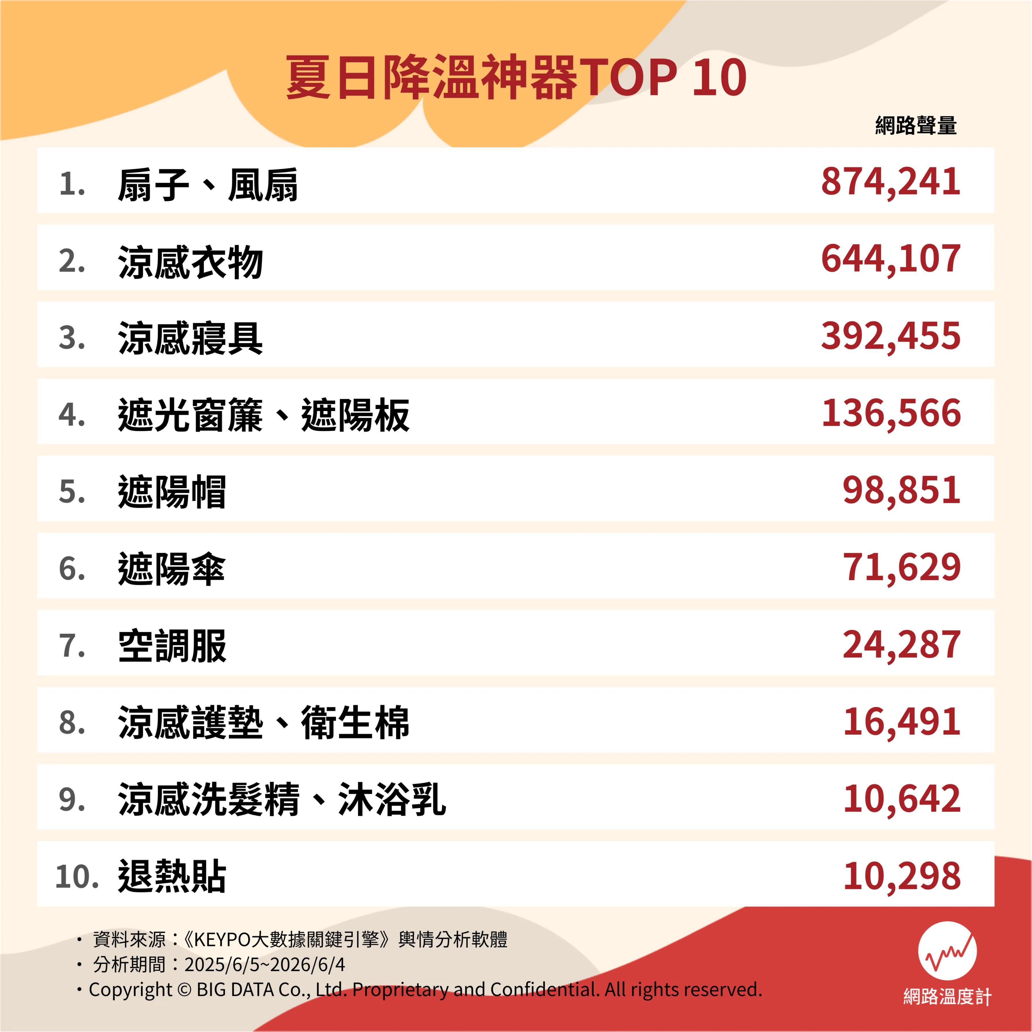 網熱議十大夏日降溫神器。（圖／網路溫度計）