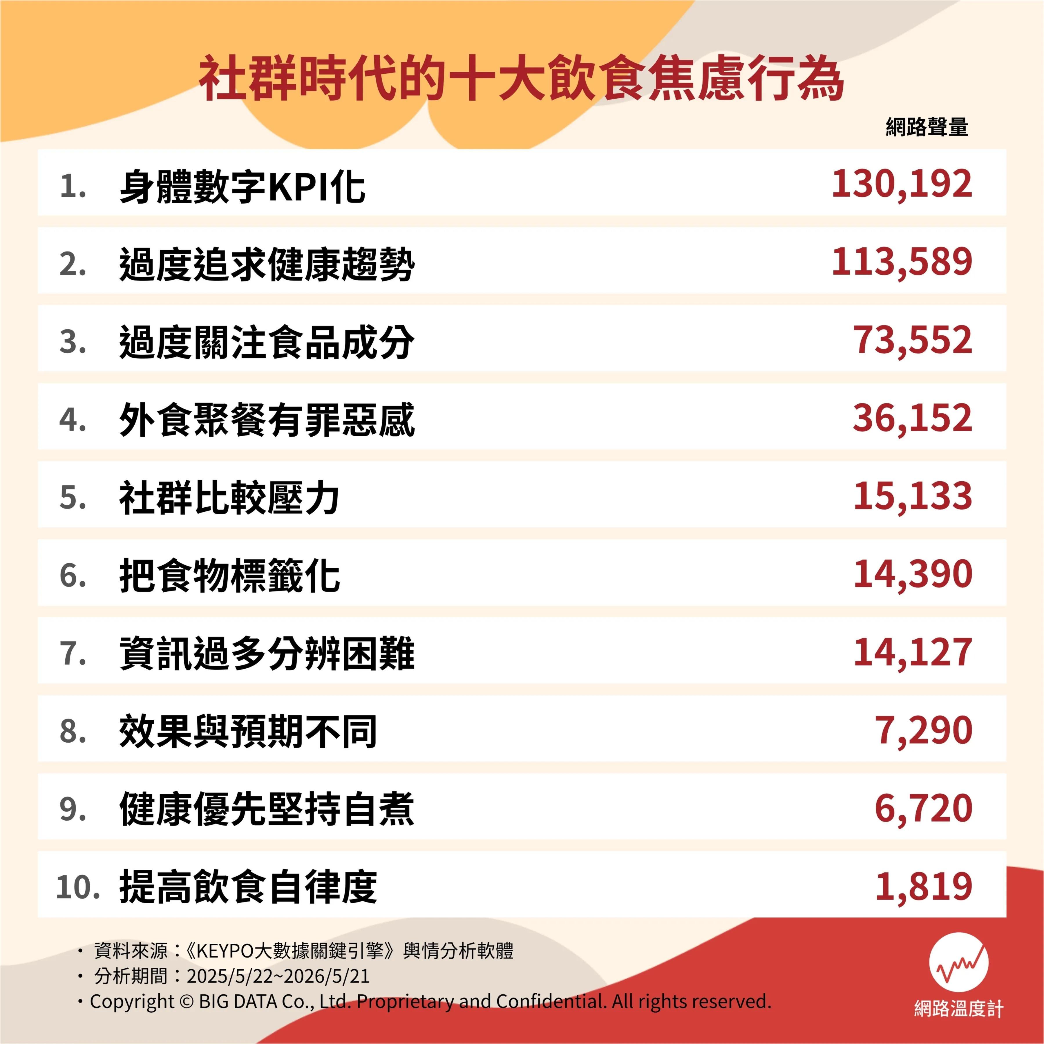 在社群平台會讓人「飲食焦慮」的發文類型。（圖／網路溫度計）