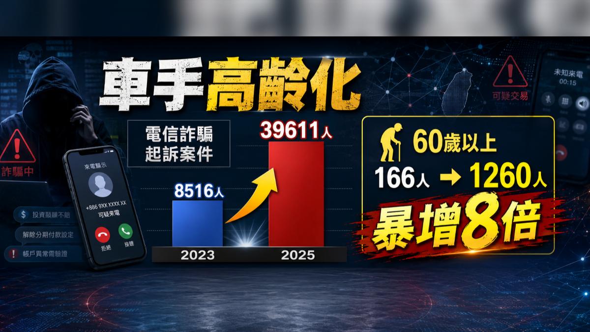 白髮長者竟成詐騙車手,60歲以上嫌犯兩年暴增至1260人。(圖/AI)