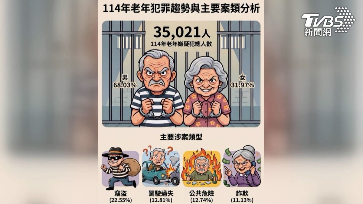 警政署最新統計,2025年65歲以上涉公共危險罪者達4462人,其中酒駕與肇逃佔公共危險罪案9成5(示意圖/警政署提供)