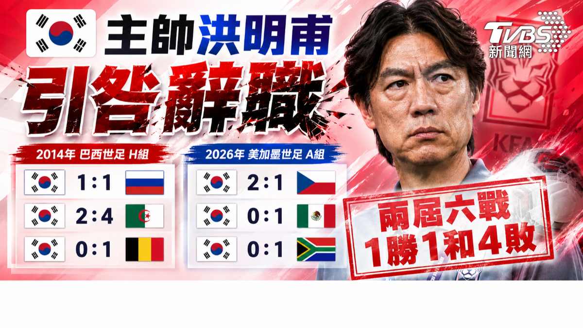 洪明甫兩次帶隊出征世足賽，卻僅僅拿下1勝。(圖／達志影像美聯社)