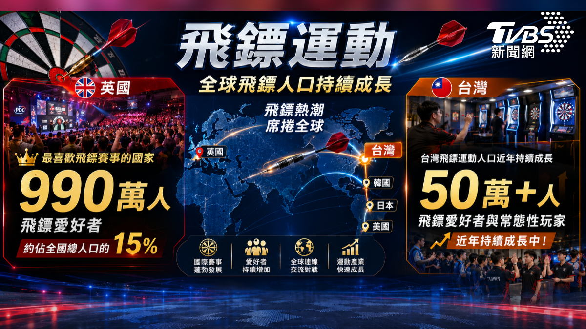 全球飛鏢運動人口成長（圖／ＴＶＢＳ）