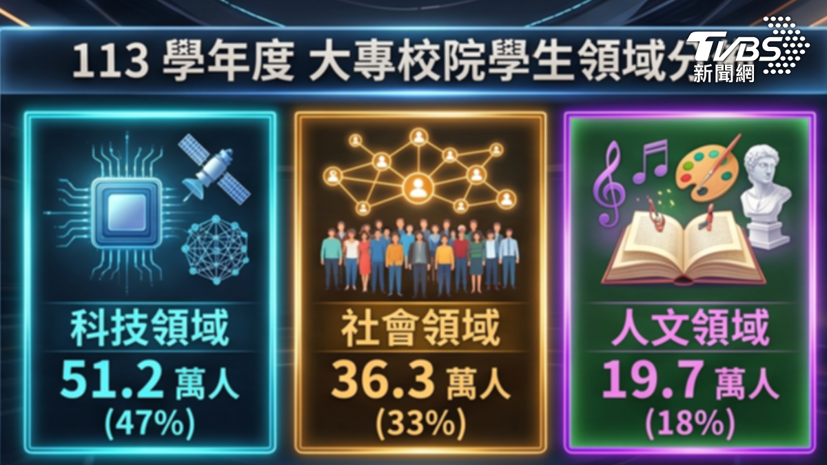 大專院校學生分佈。(圖/TVBS)
