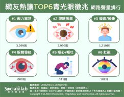 網友熱議青光眼TOP6徵兆。(圖/社群實驗室提供)