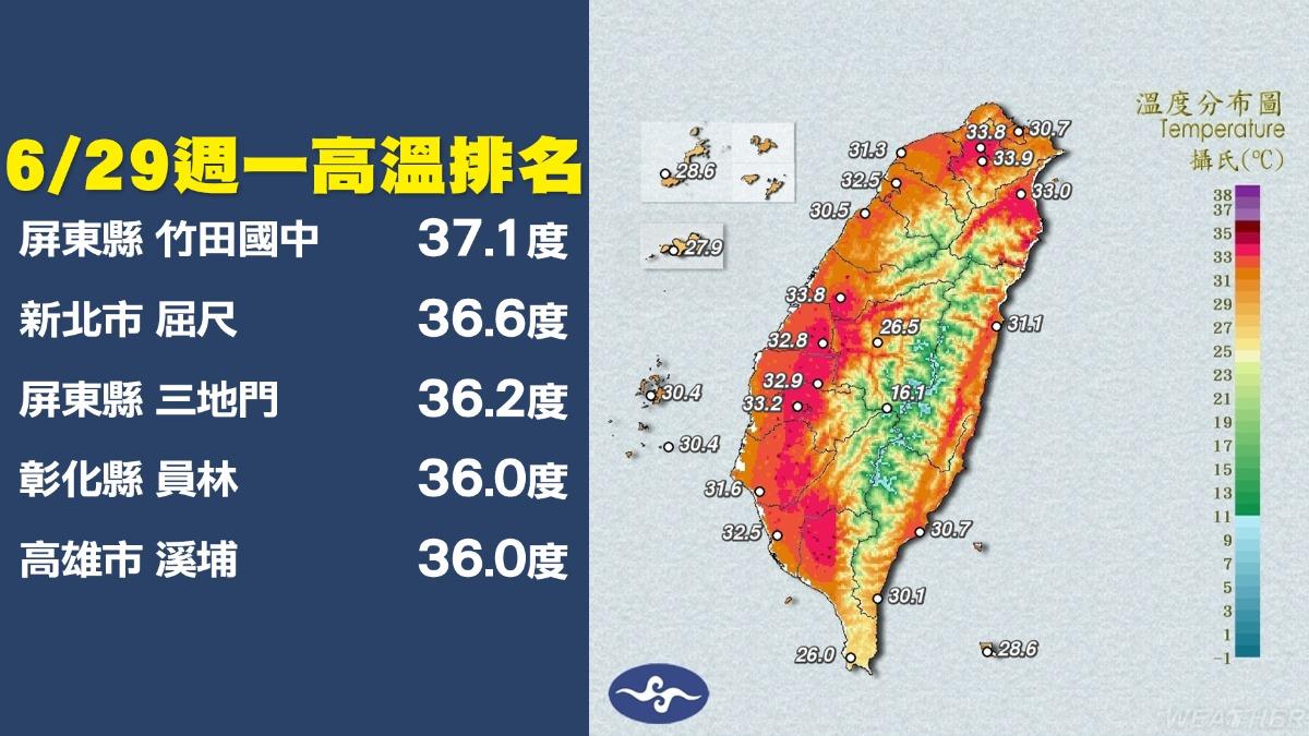 今(29)日最高溫在屏東縣竹田國中飆37度。(圖/TVBS)