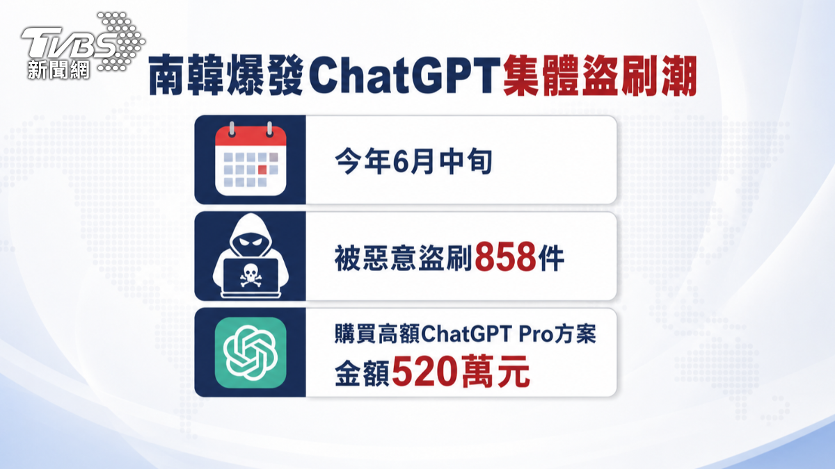 今年六月中旬,南韓曾爆發ChatGPT集體盜刷潮。(圖/AI製圖)