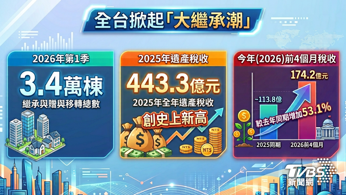 全台掀起大繼承潮。(圖/Gemini)